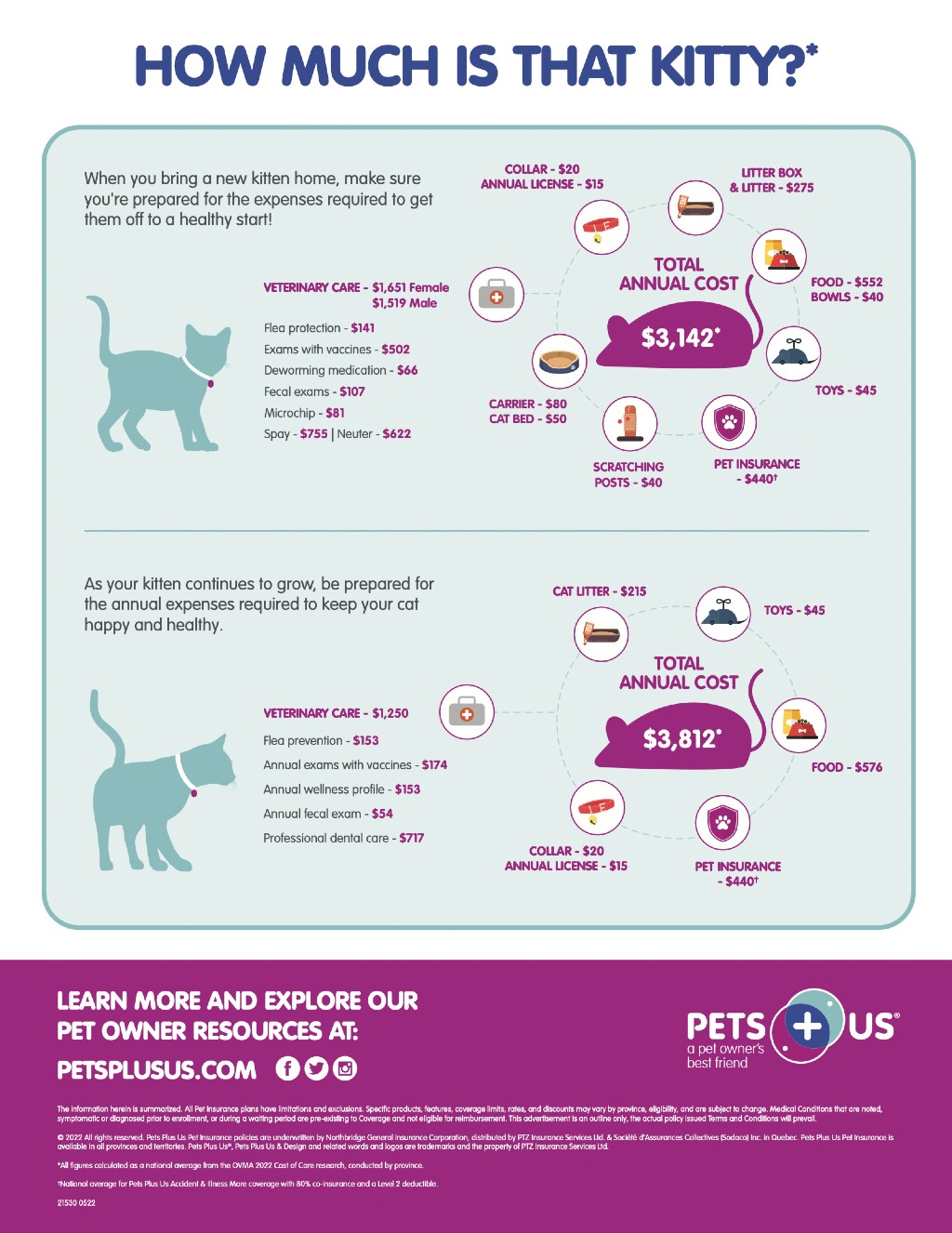 Cost of Pet Care | Pets Plus UsPets Plus Us